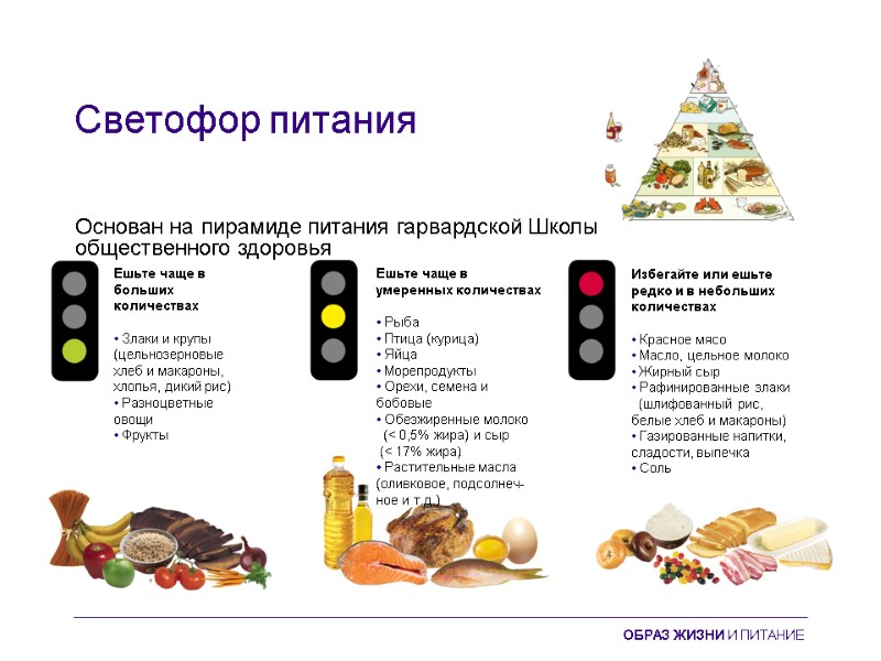 Светофор питания Основан на пирамиде питания гарвардской Школы общественного здоровья Ешьте чаще в больших